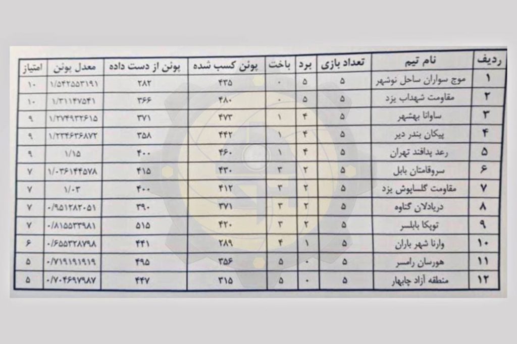 جدول رده بندی رقابت های لیگ برتر والیبال ساحلی باشگاه های کشور
